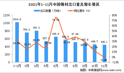 2021年11月中国钢材出口数据统计分析