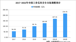 21年增长率将达31.83%！2022年中国工业信息安全市场规模预测分析（图）