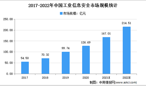 21年增长率将达31.83%！2022年中国工业信息安全市场规模预测分析（图）