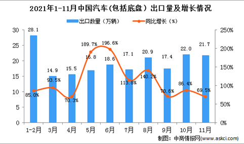 2021年11月中国汽车(包括底盘）出口数据统计分析