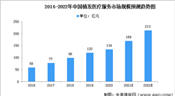 2022年中国植发医疗服务市场现状及竞争格局预测分析（图）