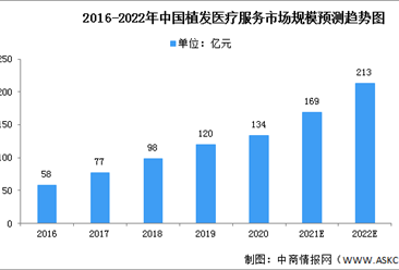 2022年中国植发医疗服务市场现状及竞争格局预测分析（图）