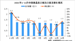 2021年11月中國液晶顯示板出口數據統計分析