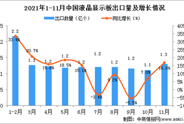 2021年11月中国液晶显示板出口数据统计分析