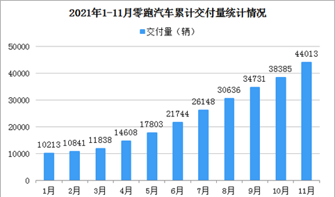 2021年11月零跑汽车交付量情况：交付量同比增长236%（图）