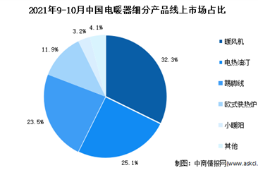 2021年1-10月中国电暖器市场运行情况分析：暖风机销额占比增长2.3%