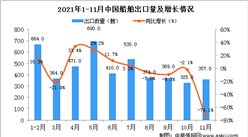 2021年11月中國船舶出口數據統計分析