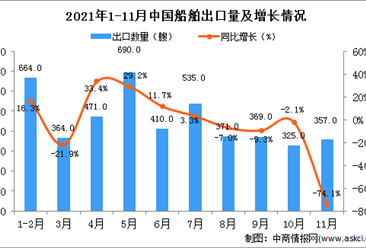 2021年11月中国船舶出口数据统计分析