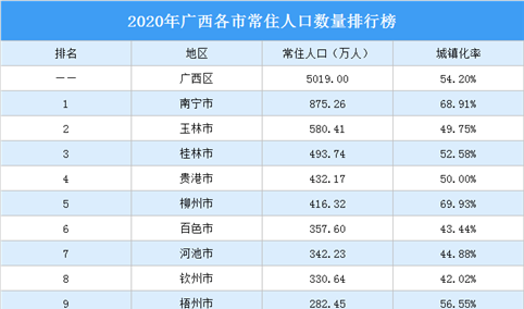 2020年广西各市常住人口数量排行榜：5城常住人口超400万（图）