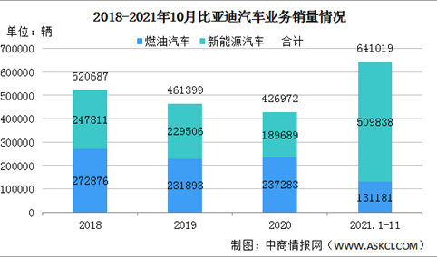 2021年11月比亚迪汽车销量情况：新能源汽车销量同比增长241.8%（图）