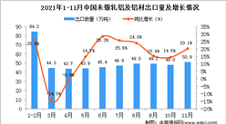 2021年11月中國未鍛軋鋁及鋁材出口數據統計分析