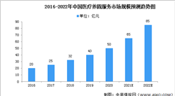 2022年中国医疗养固服务市场现状及发展趋势预测分析（图）