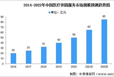 2022年中国医疗养固服务市场现状及驱动因素预测分析（图）