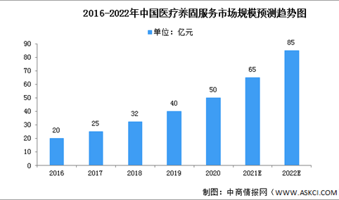 2022年中国医疗养固服务市场现状及驱动因素预测分析（图）