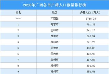 2020年廣西各市人口大數據分析：南寧市男性戶籍人口最多（圖）