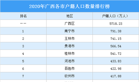 2020年广西各市人口大数据分析：南宁市男性户籍人口最多（图）