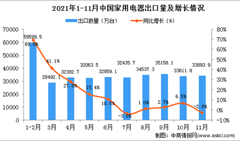 2021年11月中国家用电器出口数据统计分析
