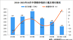 2021年1-10月中国棉纱线进口数据统计分析