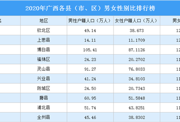 2020年广西各县（市、区）户籍人口数量排行榜：桂平市户籍人口最多（图）
