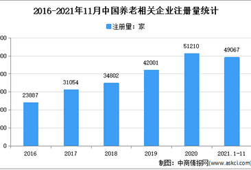 養老需求缺口顯著：2021年1-11月中國養老企業大數據分析（圖）