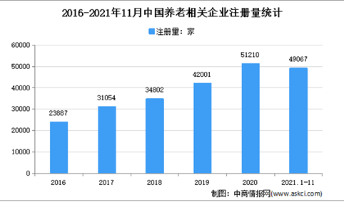 养老需求缺口显著：2021年1-11月中国养老企业大数据分析（图）