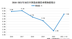 2021年1-10月中國食品行業運行情況分析：增加值同比增長7.8%