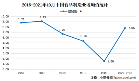2021年1-10月中国食品行业运行情况分析：增加值同比增长7.8%