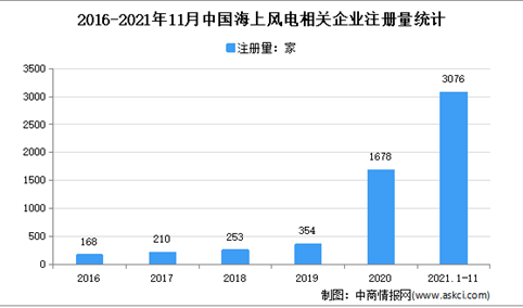 海上风电发展迅猛：2021年1-11月中国海上风电企业大数据分析（图）