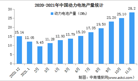 2021年11月中国动力电池产量情况：同比增长121.8%（图）