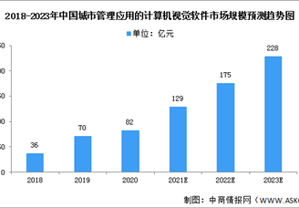 2022年中國(guó)計(jì)算機(jī)視覺(jué)城市管理應(yīng)用市場(chǎng)現(xiàn)狀預(yù)測(cè)及發(fā)展趨勢(shì)分析（圖）