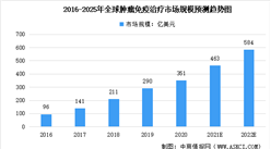 2022年全球及中國抗腫瘤免疫市場規模及未來發展趨勢預測分析（圖）