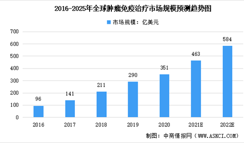 2022年全球及中国抗肿瘤免疫市场规模及未来发展趋势预测分析（图）