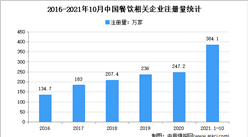 新式餐饮撬动市场缝隙：2021年1-10月中国餐饮企业融资情况分析（图）