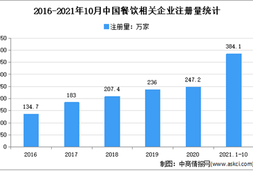 新式餐飲撬動市場縫隙：2021年1-10月中國餐飲企業融資情況分析（圖）