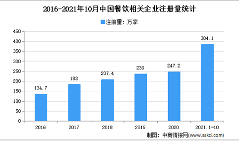 新式餐饮撬动市场缝隙：2021年1-10月中国餐饮企业融资情况分析（图）