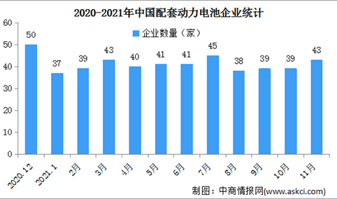 2021年11月中国动力电池企业装车量情况：前10家企业总装车量占比93.4%（图）