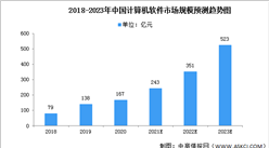 2022年中國計算機視覺行業市場數據預測分析（圖）