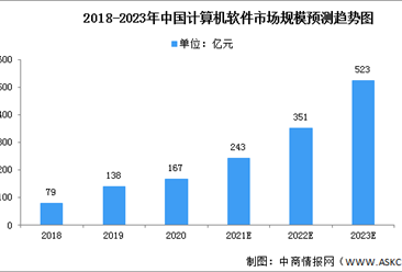2022年中国计算机视觉行业市场数据预测分析（图）