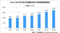 2022年全球天然橡膠乳膠手套市場規模預測分析（圖）