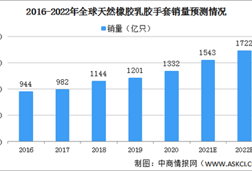 2022年全球天然橡胶乳胶手套市场规模预测分析（图）