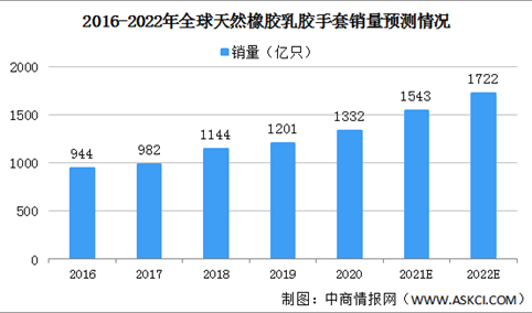 2022年全球天然橡胶乳胶手套市场规模预测分析（图）