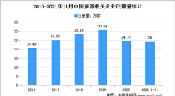 新增旅游企业近24万家：2021年1-11月中国旅游企业大数据分析（图）