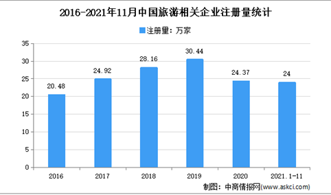 新增旅游企业近24万家：2021年1-11月中国旅游企业大数据分析（图）
