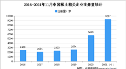 內蒙古稀土企業近1.5萬：2021年1-11月中國稀土企業大數據分析（圖）