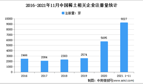 内蒙古稀土企业近1.5万：2021年1-11月中国稀土企业大数据分析（图）