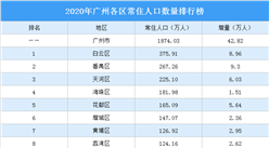 2020年廣州各區常住人口數量排行榜：9個區常住人口超百萬（圖）