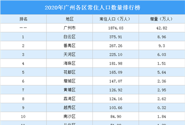 2020年廣州各區常住人口數量排行榜：9個區常住人口超百萬（圖）
