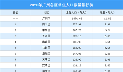 2020年广州各区常住人口数量排行榜：9个区常住人口超百万（图）