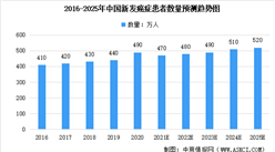 2020年全球及中国新发癌症患者数量及高发癌症数据分析（图）