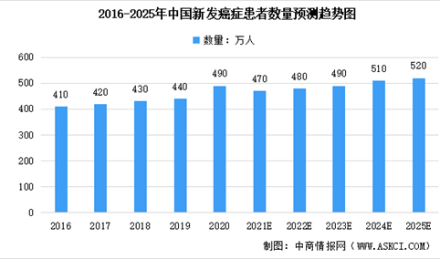 2020年全球及中国新发癌症患者数量及高发癌症数据分析（图）